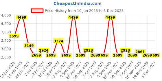 tatacliq.com Asics Men's Brilliant White Match Actibreeze Ss T-Shirt asics Price History Graph from 10 Jun 2025 to 5 Dec 2025