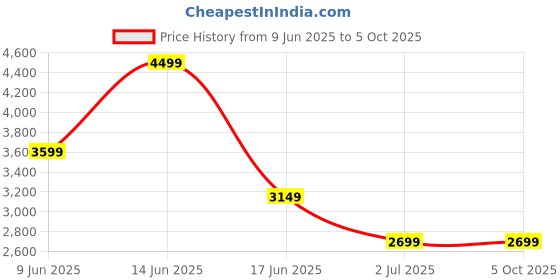 tatacliq.com Asics Men's Brilliant White Metarun Aop Singlet asics Price History Graph from 9 Jun 2025 to 4 Oct 2025