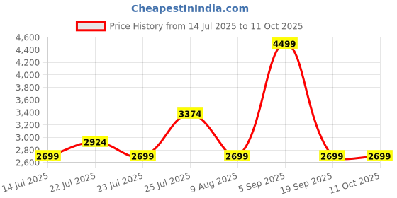 tatacliq.com Asics Men's Brilliant White Metarun Aop Singlet asics Price History Graph from 14 Jul 2025 to 10 Oct 2025