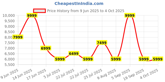 tatacliq.com Asics Men's Carbon Actibreeze Jacquard Jacket asics Price History Graph from 9 Jun 2025 to 4 Oct 2025