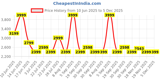 tatacliq.com Asics Men's Carbon Actibreeze Jacquard Sl T-Shirt asics Price History Graph from 10 Jun 2025 to 5 Dec 2025