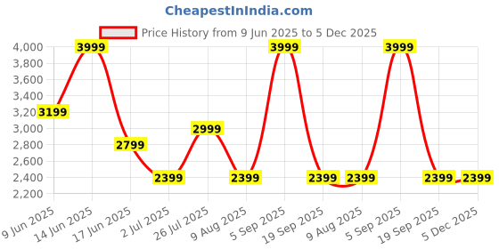 tatacliq.com Asics Men's Carbon Actibreeze Jacquard Ss T-Shirt asics Price History Graph from 9 Jun 2025 to 5 Dec 2025