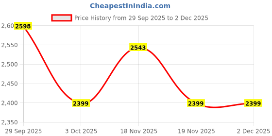 tatacliq.com Asics Men's Carbon Actibreeze Jacquard Ss T-Shirt asics Price History Graph from 29 Sep 2025 to 1 Dec 2025