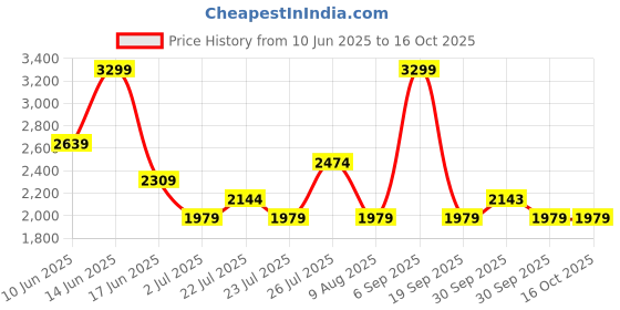 tatacliq.com Asics Men's Carbon Actibreeze Vented Mesh Ss T-Shirt asics Price History Graph from 10 Jun 2025 to 15 Oct 2025