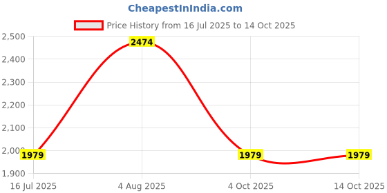 tatacliq.com Asics Men's Carbon Actibreeze Vented Mesh Ss T-Shirt asics Price History Graph from 16 Jul 2025 to 14 Oct 2025