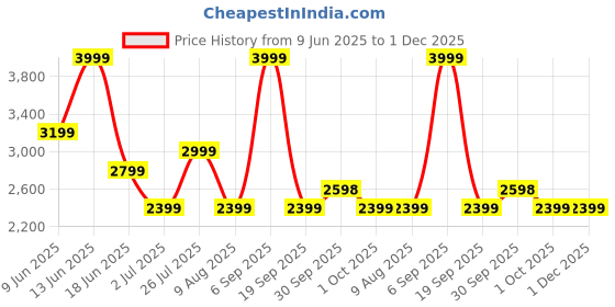 tatacliq.com Asics Men's Carbon Actibreeze Woven 7in Shorts asics Price History Graph from 9 Jun 2025 to 30 Nov 2025
