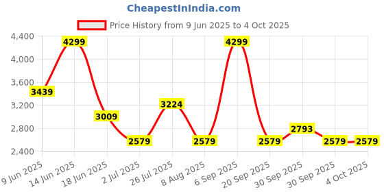 tatacliq.com Asics Men's Carbon Sweat Long Joggers asics Price History Graph from 9 Jun 2025 to 4 Oct 2025