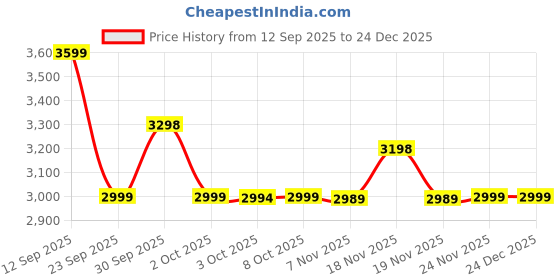 tatacliq.com Asics Men's CLASSIC CT S Black Casual Sneakers asics Price History Graph from 12 Sep 2025 to 24 Dec 2025