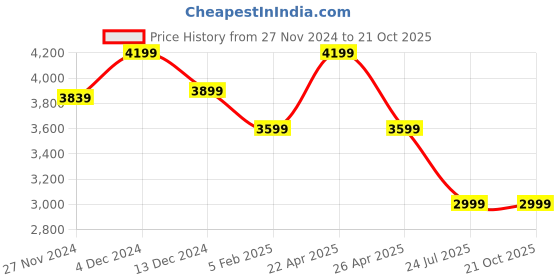 tatacliq.com Asics Men's CLASSIC CT S White Casual Sneakers asics Price History Graph from 27 Nov 2024 to 21 Oct 2025