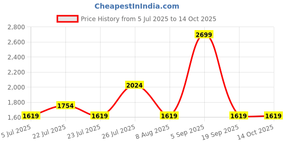 tatacliq.com Asics Men's Coral Reef & Mojave Road Ss T-Shirt asics Price History Graph from 5 Jul 2025 to 4 Oct 2025