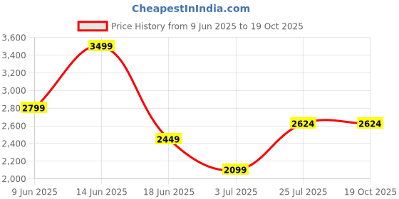 tatacliq.com Asics Men's Coral Reef & Oasis Green Seamless Ss T-Shirt asics Price History Graph from 9 Jun 2025 to 18 Oct 2025