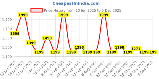 tatacliq.com Asics Men's Coral Reef Ss T-Shirt asics Price History Graph from 10 Jun 2025 to 5 Dec 2025
