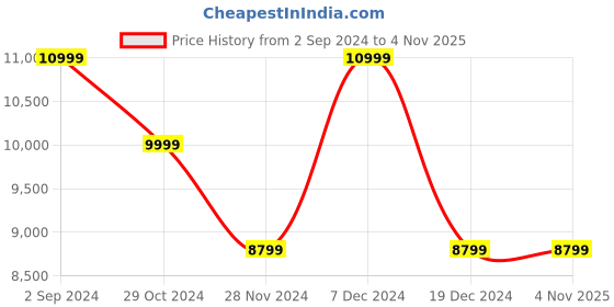 tatacliq.com Asics Men's Court Control FF 3 Black Indoor Court Shoes asics Price History Graph from 2 Sep 2024 to 3 Nov 2025