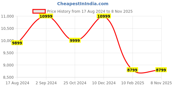tatacliq.com Asics Men's COURT CONTROL FF 3 Blue Indoor Court Shoes asics Price History Graph from 17 Aug 2024 to 8 Nov 2025