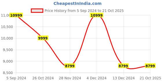 tatacliq.com Asics Men's Court Control FF 3 French Blue Running Shoes asics Price History Graph from 5 Sep 2024 to 20 Oct 2025