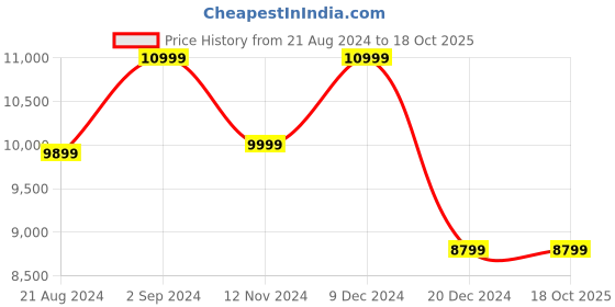 tatacliq.com Asics Men's COURT CONTROL FF 3 PARIS Lime Indoor Court Shoes asics Price History Graph from 21 Aug 2024 to 18 Oct 2025
