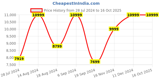 tatacliq.com Asics Men's Court Control FF 3 Red Running Shoes asics Price History Graph from 28 Jul 2024 to 15 Oct 2025