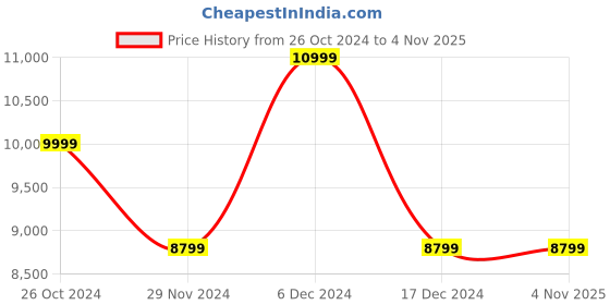 tatacliq.com Asics Men's Court Control FF 3 Red Running Shoes asics Price History Graph from 26 Oct 2024 to 4 Nov 2025