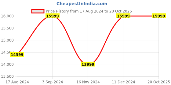 tatacliq.com Asics Men's COURT FF 3 NOVAK Blue Tennis Shoes asics Price History Graph from 17 Aug 2024 to 20 Oct 2025