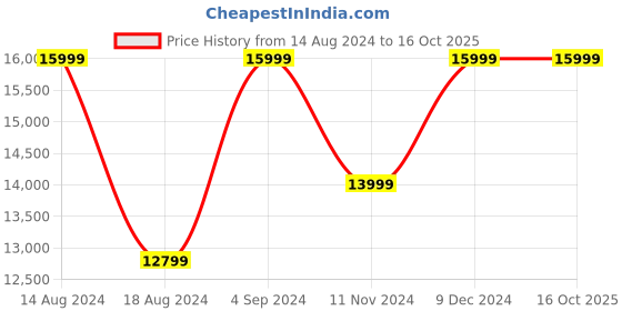 tatacliq.com Asics Men's Court FF 3 Novak Cranberry Red Tennis Shoes asics Price History Graph from 14 Aug 2024 to 16 Oct 2025