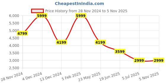 tatacliq.com Asics Men's COURT REFLEX White Tennis Shoes asics Price History Graph from 28 Nov 2024 to 3 Nov 2025