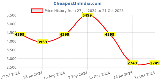 tatacliq.com Asics Men's Court Slide 3 Blue Expanse Tennis Shoes asics Price History Graph from 27 Jul 2024 to 20 Oct 2025