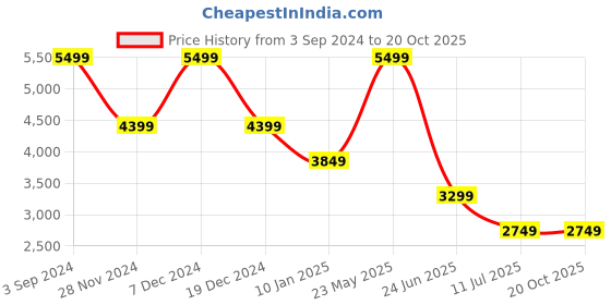 tatacliq.com Asics Men's Court Slide 3 Blue Expanse Tennis Shoes asics Price History Graph from 3 Sep 2024 to 20 Oct 2025