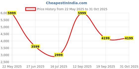 tatacliq.com Asics Men's COURT SLIDE 3 Blue Tennis Shoes asics Price History Graph from 22 May 2025 to 31 Oct 2025