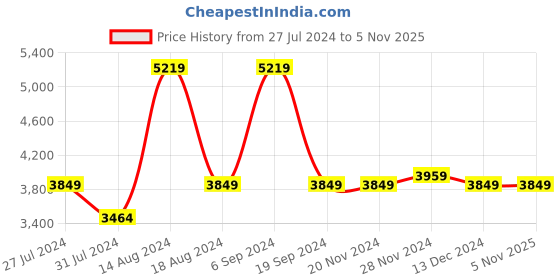 tatacliq.com Asics Men's Court Slide 3 Teal Blue Tennis Shoes asics Price History Graph from 27 Jul 2024 to 4 Nov 2025