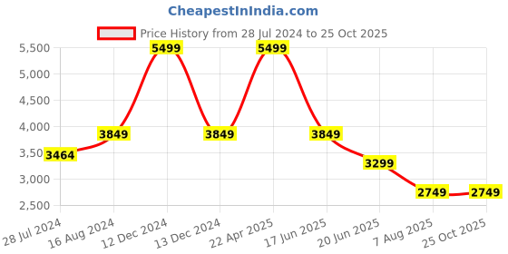 tatacliq.com Asics Men's Court Slide 3 White Tennis Shoes asics Price History Graph from 28 Jul 2024 to 24 Oct 2025