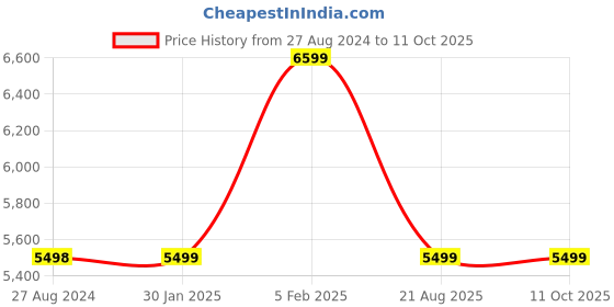 tatacliq.com Asics Men's Dynablast 2 Black Running Shoes asics Price History Graph from 27 Aug 2024 to 11 Oct 2025