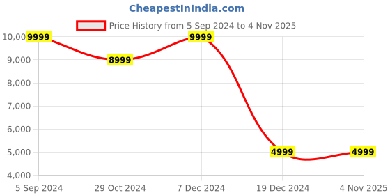tatacliq.com Asics Men's Dynablast 3 Green Running Shoes asics Price History Graph from 5 Sep 2024 to 4 Nov 2025