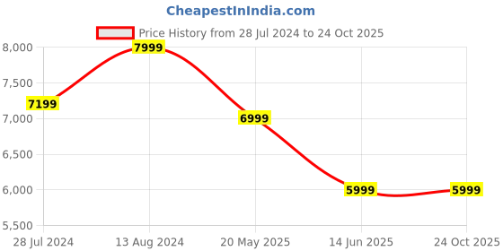tatacliq.com Asics Men's Dynablast 4 Black Running Shoes asics Price History Graph from 28 Jul 2024 to 22 Oct 2025