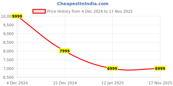 tatacliq.com Asics Men's Dynablast 4 Black Running Shoes asics Price History Graph from 4 Dec 2024 to 17 Nov 2025