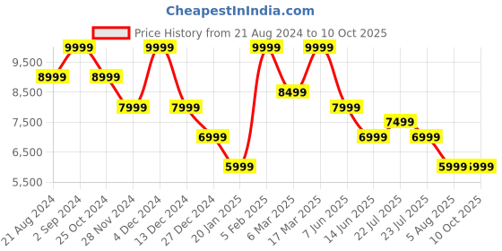 tatacliq.com Asics Men's DYNABLAST 4 Blue Running Shoes asics Price History Graph from 21 Aug 2024 to 9 Oct 2025