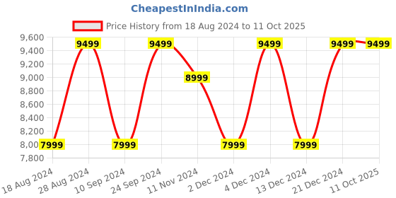 tatacliq.com Asics Men's Dynablast 4 Denim Blue Running Shoes asics Price History Graph from 18 Aug 2024 to 11 Oct 2025