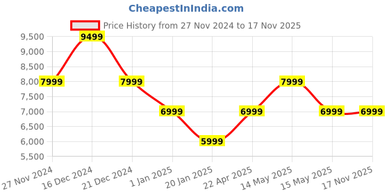 tatacliq.com Asics Men's Dynablast 4 Denim Blue Running Shoes asics Price History Graph from 27 Nov 2024 to 17 Nov 2025