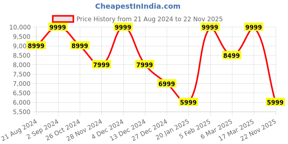 tatacliq.com Asics Men's DYNABLAST 4 Grey & Green Running Shoes asics Price History Graph from 21 Aug 2024 to 22 Nov 2025