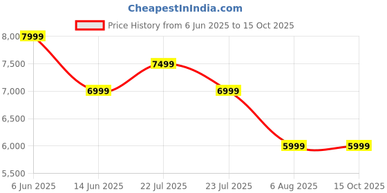 tatacliq.com Asics Men's DYNABLAST 4 Grey & Green Running Shoes asics Price History Graph from 6 Jun 2025 to 13 Oct 2025