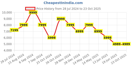 tatacliq.com Asics Men's Dynablast 4 Navy Running Shoes asics Price History Graph from 28 Jul 2024 to 22 Oct 2025