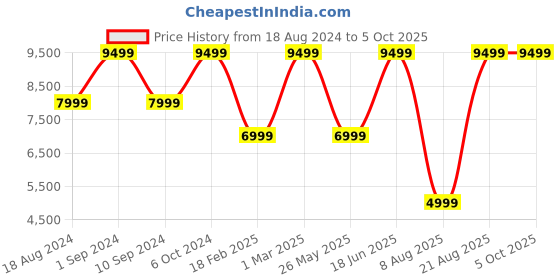tatacliq.com Asics Men's Dynablast 4 Navy Running Shoes asics Price History Graph from 18 Aug 2024 to 4 Oct 2025
