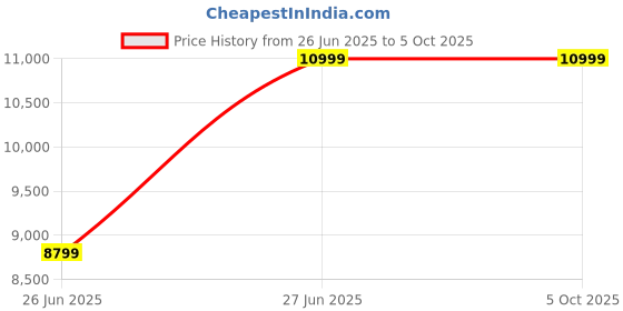 tatacliq.com Asics Men's DYNABLAST 5 Lake Grey Running Shoes asics Price History Graph from 26 Jun 2025 to 4 Oct 2025
