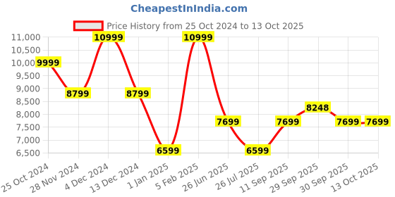 tatacliq.com Asics Men's EvoRide SPEED 2 Aqua Running Shoes asics Price History Graph from 25 Oct 2024 to 13 Oct 2025