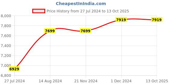 tatacliq.com Asics Men's Evoride Speed 2 Black Running Shoes asics Price History Graph from 27 Jul 2024 to 12 Oct 2025