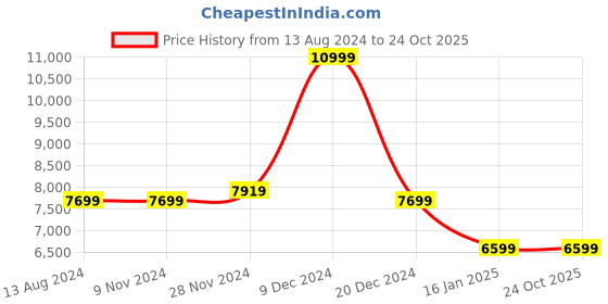 tatacliq.com Asics Men's Evoride Speed 2 Black Running Shoes asics Price History Graph from 13 Aug 2024 to 24 Oct 2025