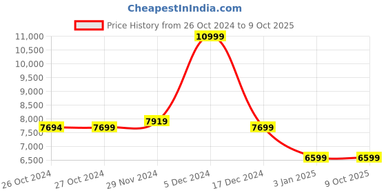 tatacliq.com Asics Men's Evoride Speed 2 Black Running Shoes asics Price History Graph from 26 Oct 2024 to 9 Oct 2025