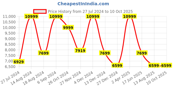 tatacliq.com Asics Men's Evoride Speed 2 Blue Running Shoes asics Price History Graph from 27 Jul 2024 to 10 Oct 2025