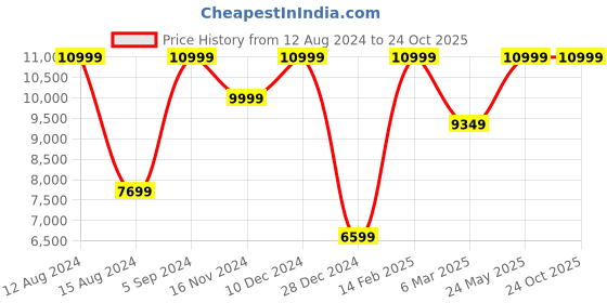 tatacliq.com Asics Men's Evoride Speed 2 Blue Running Shoes asics Price History Graph from 12 Aug 2024 to 24 Oct 2025