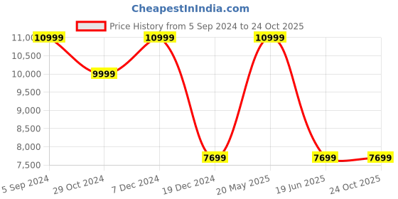 tatacliq.com Asics Men's Evoride Speed 2 Blue Running Shoes asics Price History Graph from 5 Sep 2024 to 24 Oct 2025