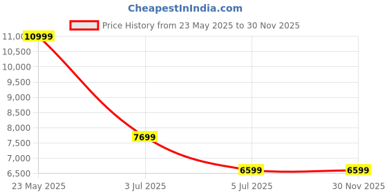 tatacliq.com Asics Men's Evoride Speed 2 Blue Running Shoes asics Price History Graph from 23 May 2025 to 30 Nov 2025
